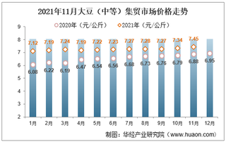 2021年11月大豆（中等）集贸市场价格走势及增速分析