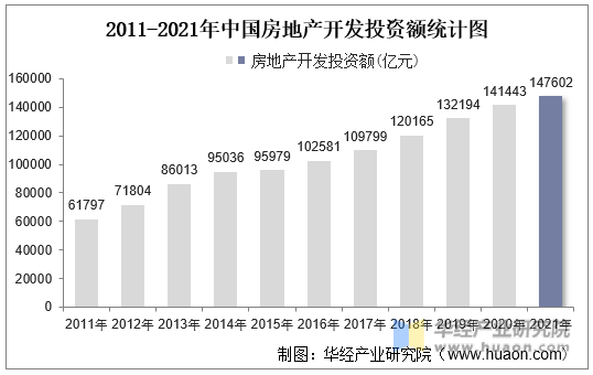 2011-2021年中国房地产开发投资额统计图