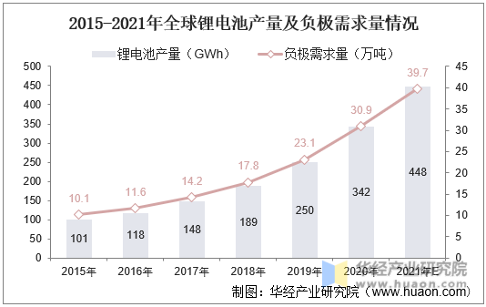 2015-2021年全球锂电池产量及负极需求量情况