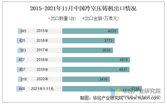 2015-2021年11月中国冷室压铸机出口情况