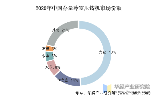 2020年中国存量冷室压铸机市场份额