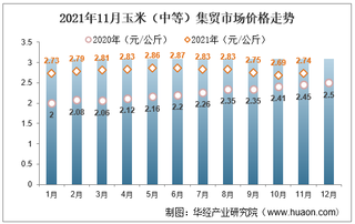 2021年11月玉米（中等）集贸市场价格走势及增速分析