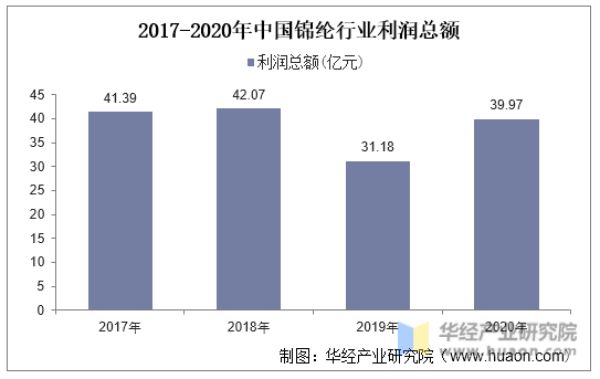 2017-2020年中国锦纶行业利润总额