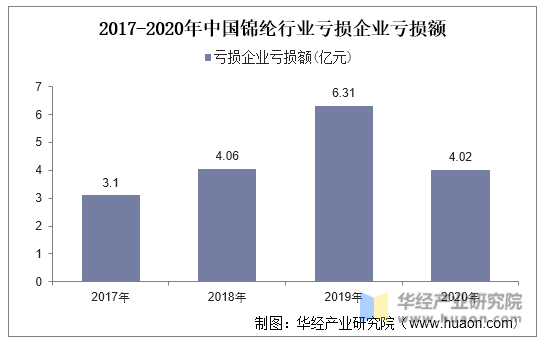 2017-2020年中国锦纶行业亏损企业亏损额