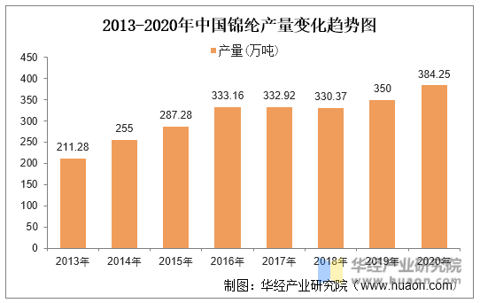 2013-2020年中国锦纶产量变化趋势图