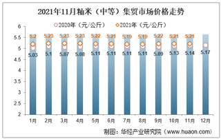 2021年11月籼米（中等）集贸市场价格走势及增速分析