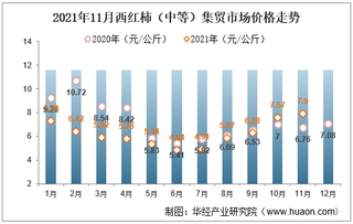 2021年11月西红柿（中等）集贸市场价格走势及增速分析