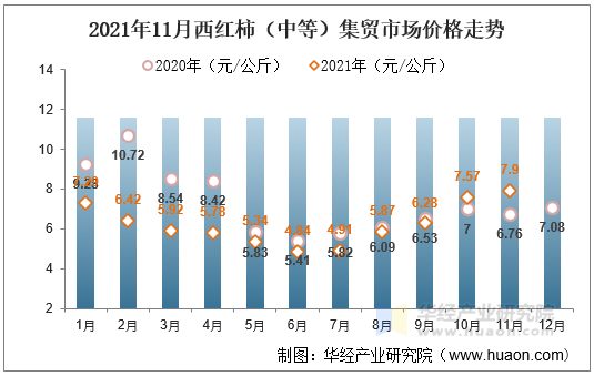 2021年11月西红柿（中等）集贸市场价格走势