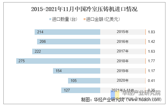 2015-2021年11月中国冷室压铸机进口情况