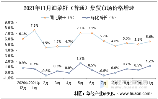 2021年11月油菜籽（普通）集贸市场价格增速