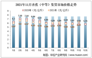 2021年11月香蕉（中等）集贸市场价格走势及增速分析