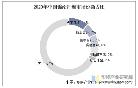 2020年中国锦纶纤维市场份额占比