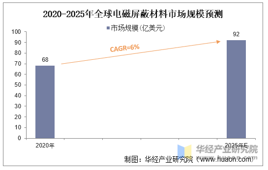 2020-2025年全球电磁屏蔽材料市场规模预测
