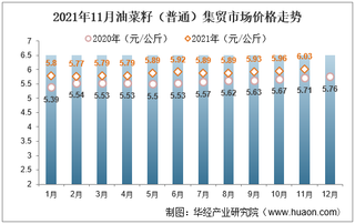 2021年11月油菜籽（普通）集贸市场价格走势及增速分析