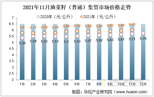 2021年11月油菜籽（普通）集贸市场价格走势