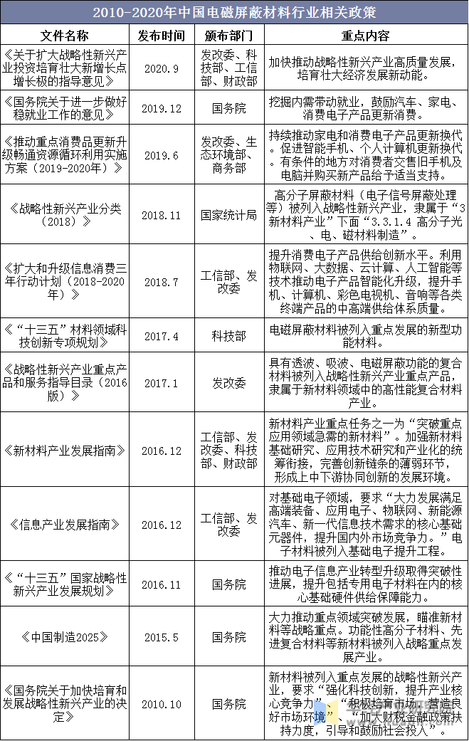 2010-2020年中国电磁屏蔽材料行业相关政策