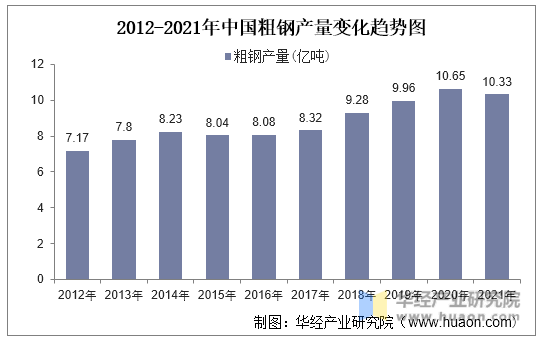 2012-2021年中国粗钢产量变化趋势图