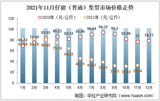 2021年11月仔猪（普通）集贸市场价格走势及增速分析