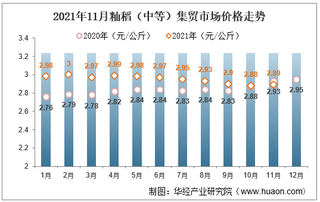 2021年11月籼稻（中等）集贸市场价格走势及增速分析