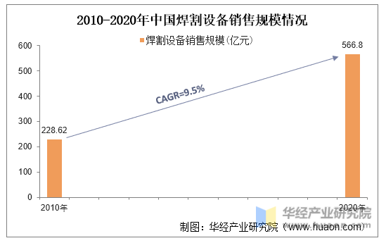 2010-2020年中国焊割设备销售规模情况