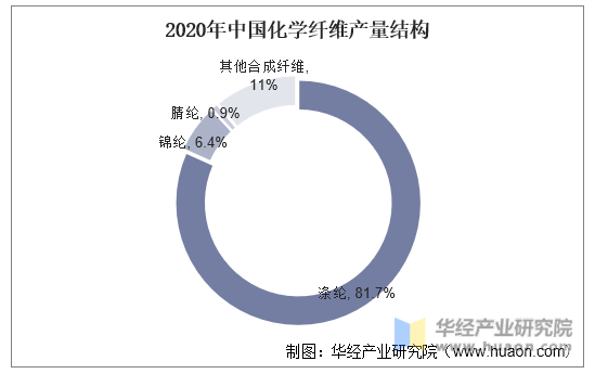 2020年中国化学纤维产量结构