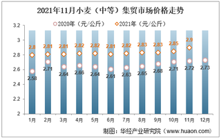 2021年11月小麦（中等）集贸市场价格走势及增速分析