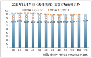 2021年11月羊肉（去骨统肉）集贸市场价格走势及增速分析