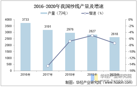 2016-2020年我国纱线产量及增速