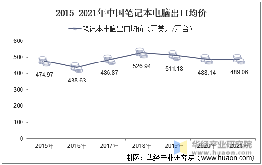 2015-2021年中国笔记本电脑出口均价
