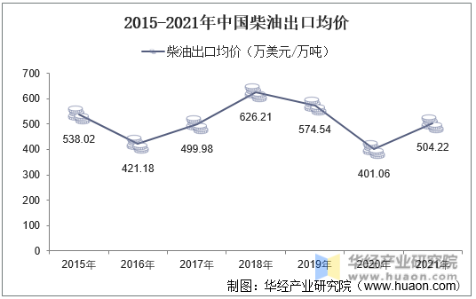 2015-2021年中国柴油出口均价
