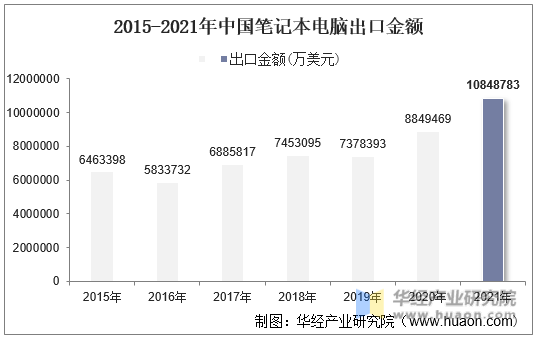 2015-2021年中国笔记本电脑出口金额