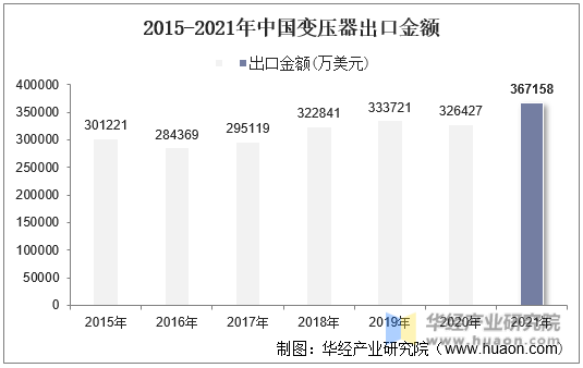 2015-2021年中国变压器出口金额