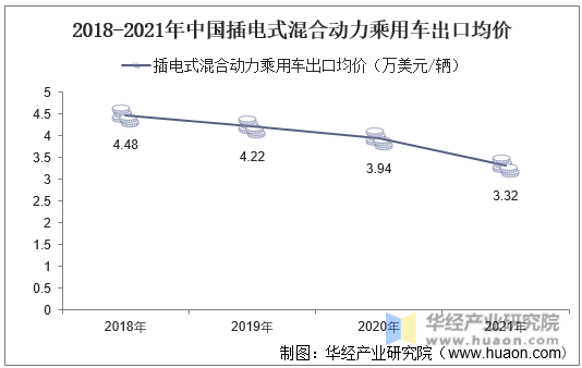 2018-2021年中国插电式混合动力乘用车出口均价
