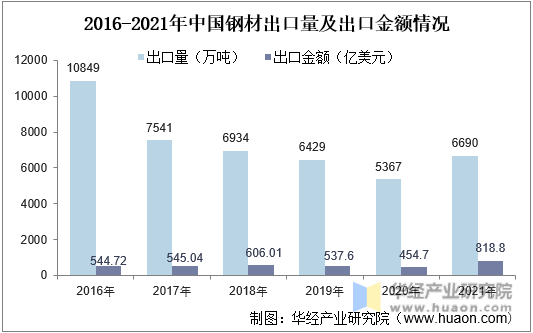 2016-2021年中国钢材出口量及出口金额情况