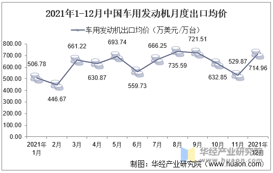 2021年1-12月中国车用发动机月度出口均价