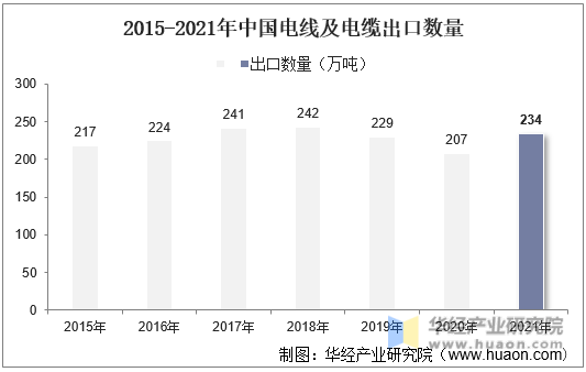 2015-2021年中国电线及电缆出口数量