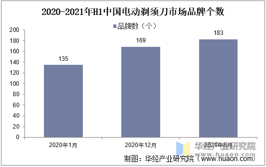 2020-2021年H1中国电动剃须刀市场品牌个数