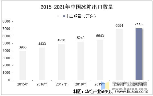 2015-2021年中国冰箱出口数量