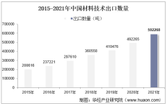 2015-2021年中国材料技术出口数量、出口金额及出口均价统计