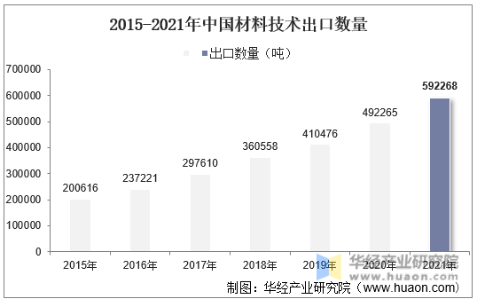 2015-2021年中国材料技术出口数量