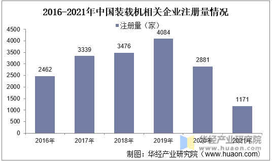 2016-2021年中国装载机相关企业注册量情况