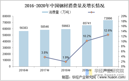 2016-2020年中国钢材消费量及增长情况