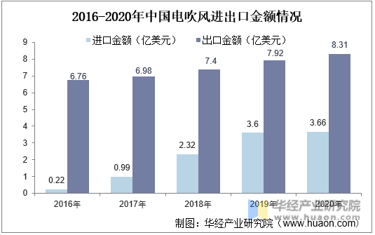 2016-2020年中国电吹风进出口金额情况