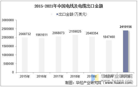 2015-2021年中国电线及电缆出口金额