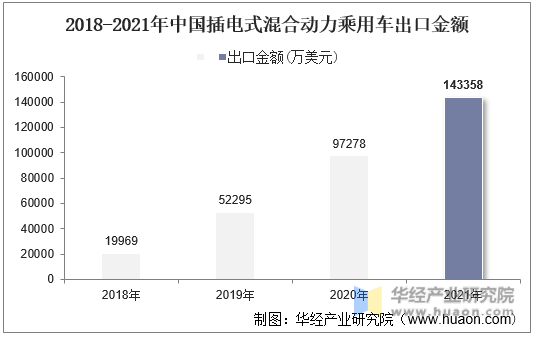 2018-2021年中国插电式混合动力乘用车出口金额