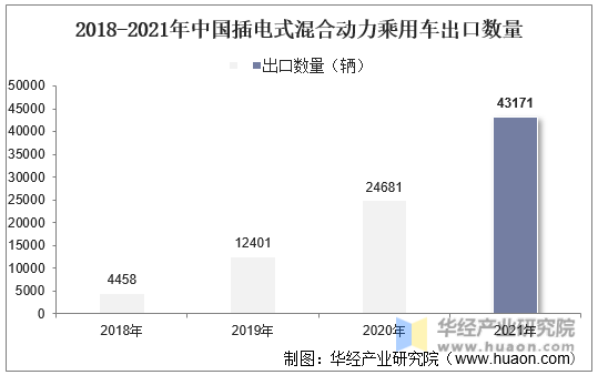 2018-2021年中国插电式混合动力乘用车出口数量