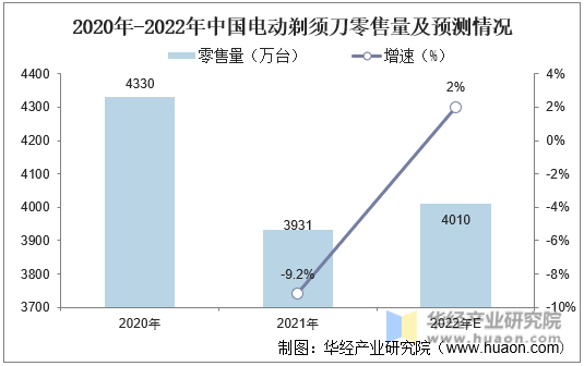 2020年-2022年中国电动剃须刀零售量及预测情况
