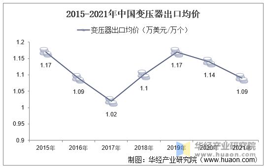 2015-2021年中国变压器出口均价