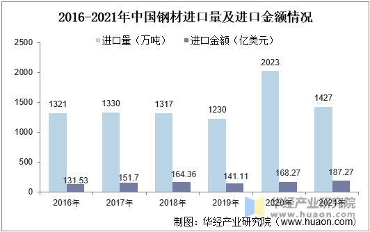 2016-2021年中国钢材进口量及进口金额情况