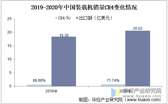2019-2020年中国装载机销量CR4变化情况